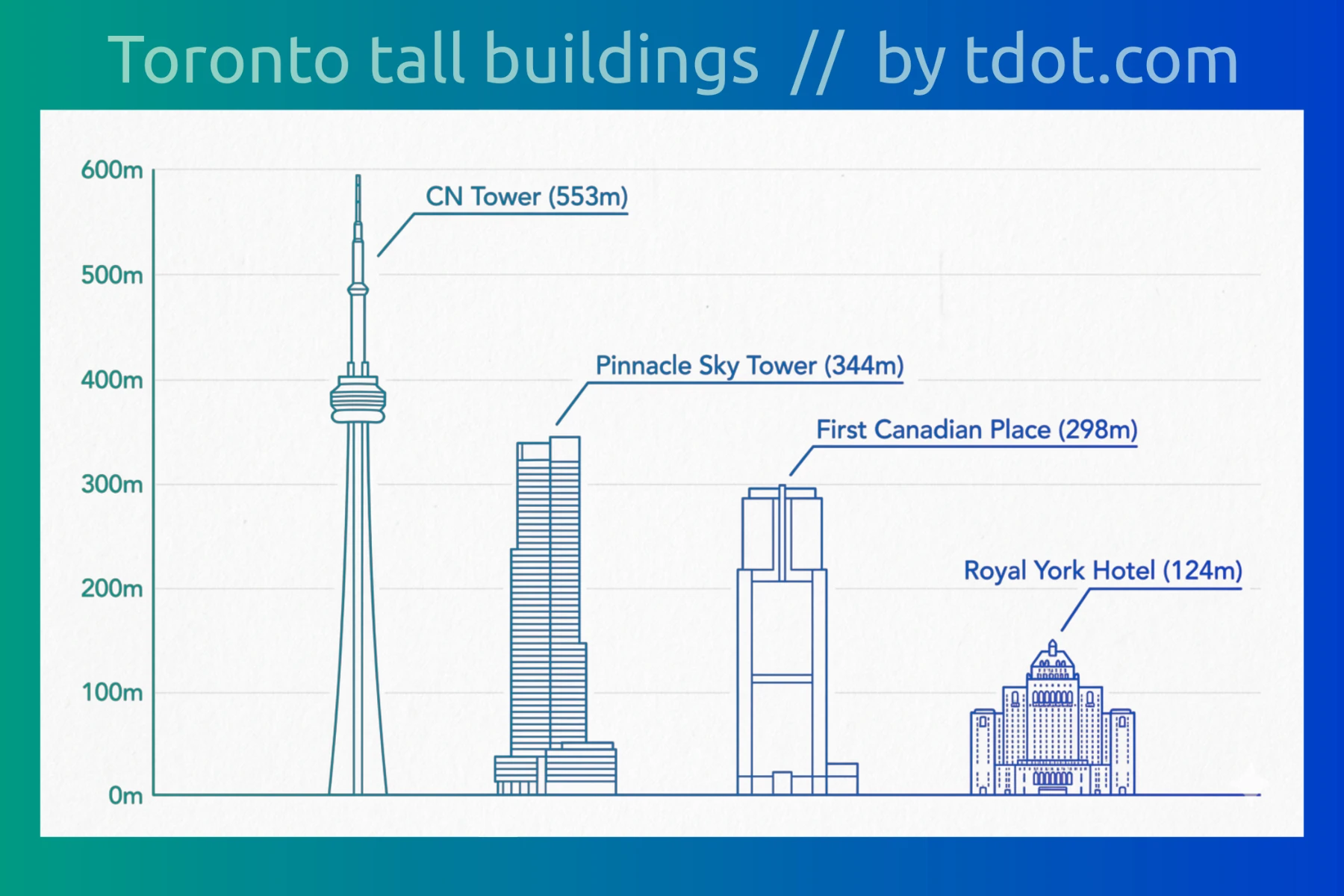 Toronto tall and supertall - CN Tower, Sky Tower, First Canadian Place and Royal York hotel.